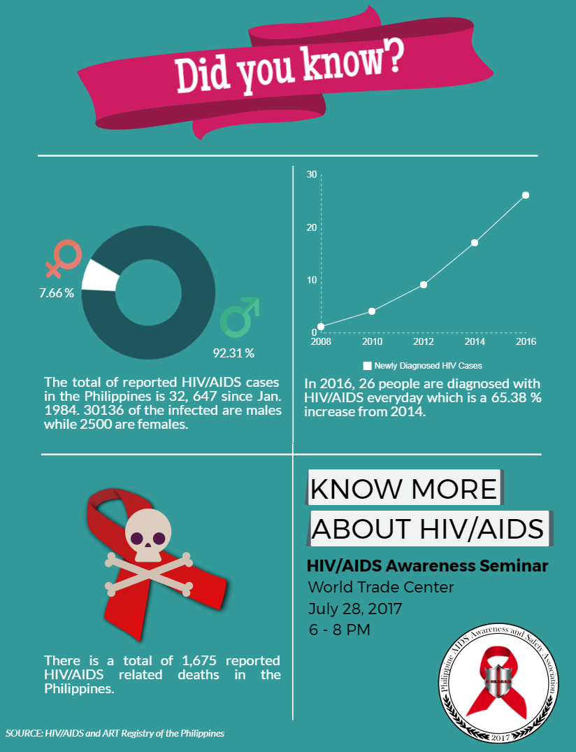 PHILIPPINES AIDS AWARENESS AND SAFETY ASSOCIATION Home